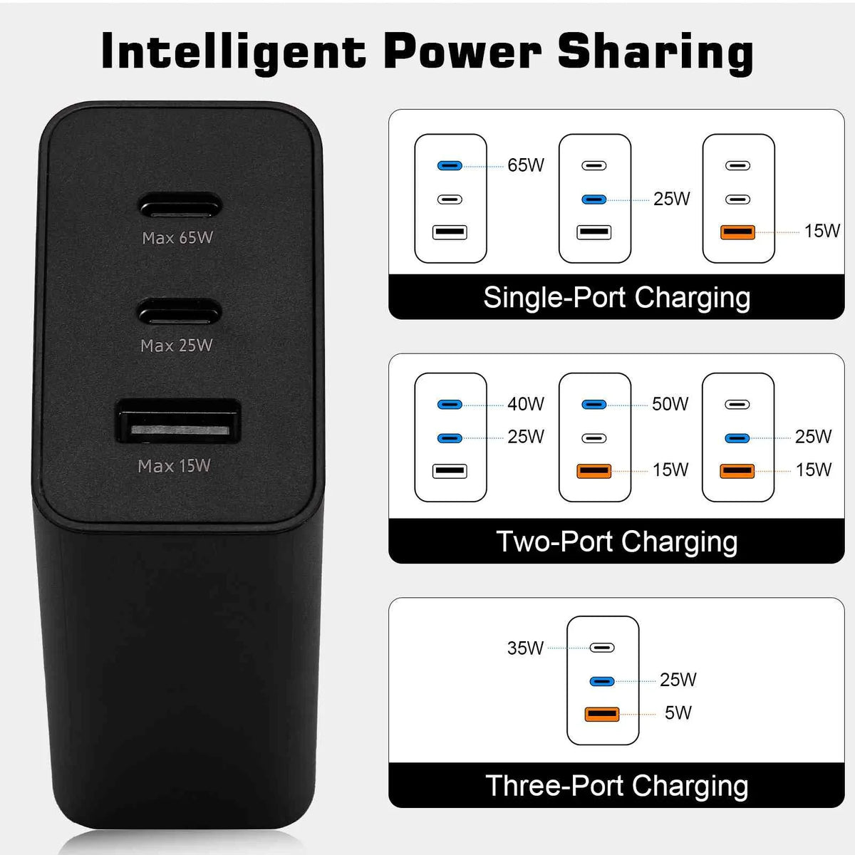 65W Fast Travel Charger with 3 Ports - USB & Dual USB-C - High-Speed Charging for Xperia Z3v/Z3/Z3 Compact/Z2 Tablet LTE/Z2 Tablet Wi-Fi iPhone,  Galaxy, Laptops, Phones Google Pixel, MacBook